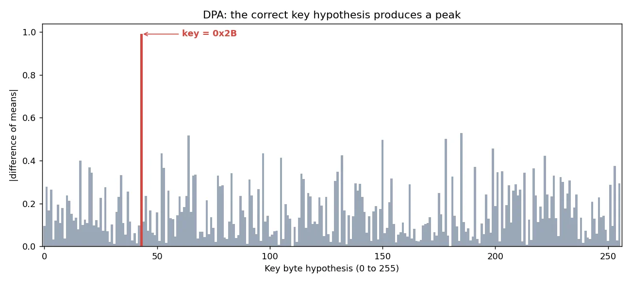 Difference of means by hypothesis: the correct one produces a spike, the wrong one stays near zero